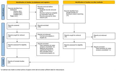 Effectiveness of osteopathic craniosacral techniques: a meta-analysis